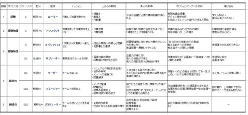 5process